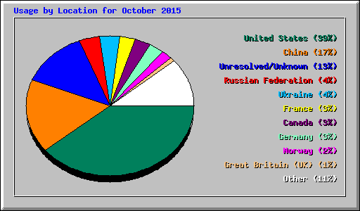 Usage by Location for October 2015