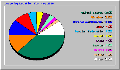 Usage by Location for May 2016