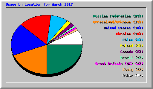 Usage by Location for March 2017