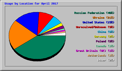 Usage by Location for April 2017