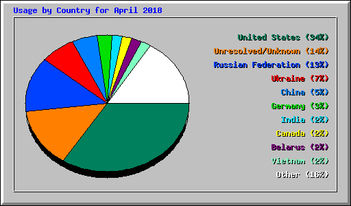 Usage by Country for April 2018