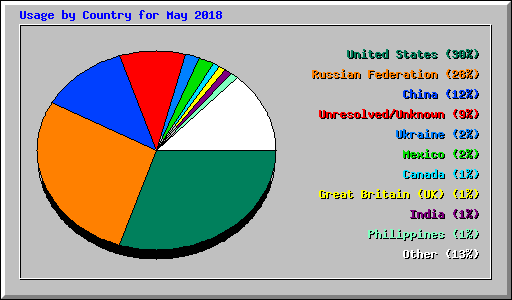 Usage by Country for May 2018