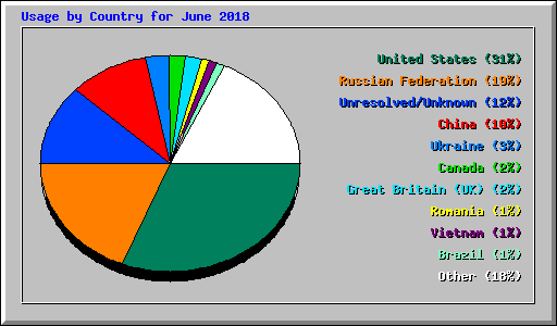 Usage by Country for June 2018