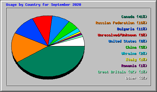 Usage by Country for September 2020