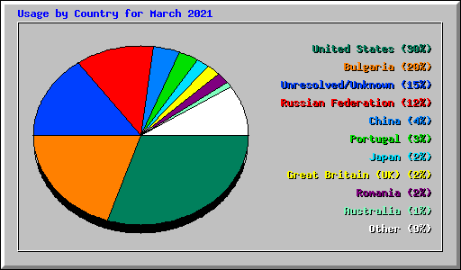 Usage by Country for March 2021