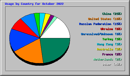Usage by Country for October 2022