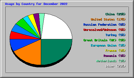 Usage by Country for December 2022