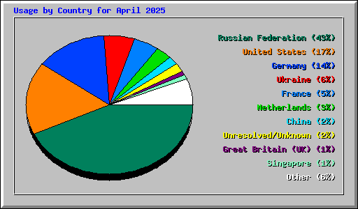 Usage by Country for April 2025