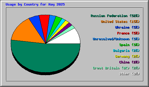 Usage by Country for May 2025