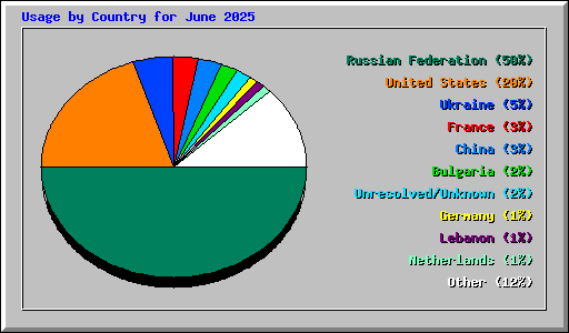 Usage by Country for June 2025