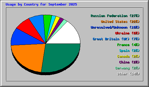 Usage by Country for September 2025