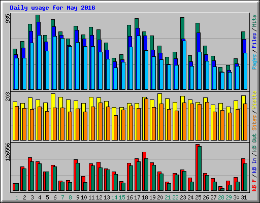 Daily usage for May 2016
