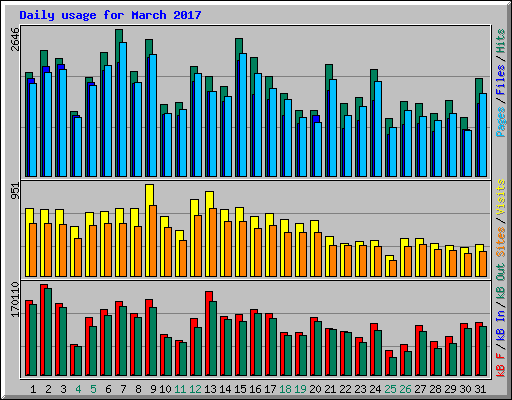Daily usage for March 2017