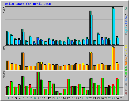 Daily usage for April 2018