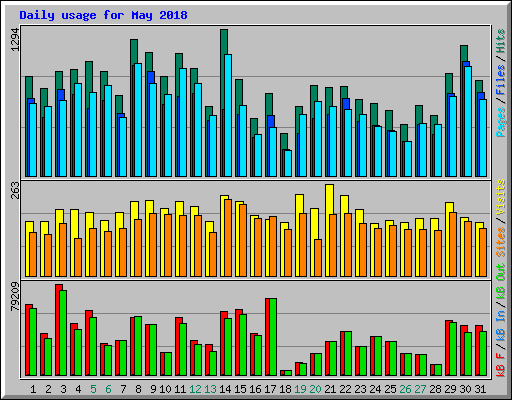 Daily usage for May 2018
