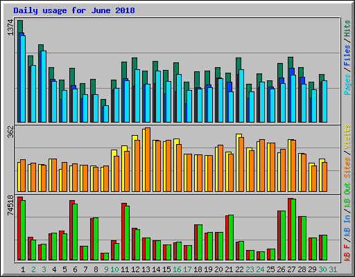 Daily usage for June 2018
