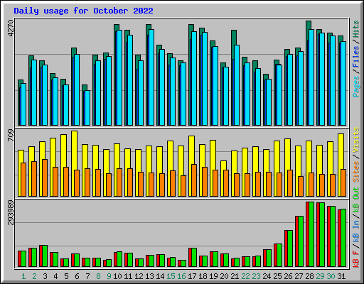 Daily usage for October 2022