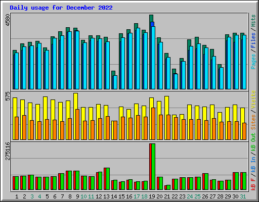 Daily usage for December 2022