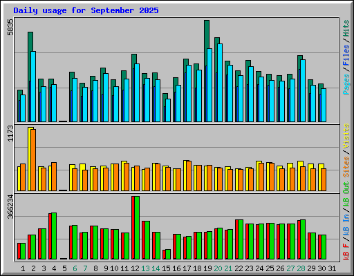 Daily usage for September 2025