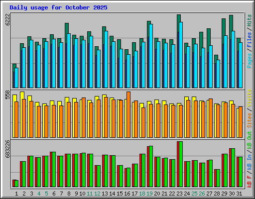 Daily usage for October 2025