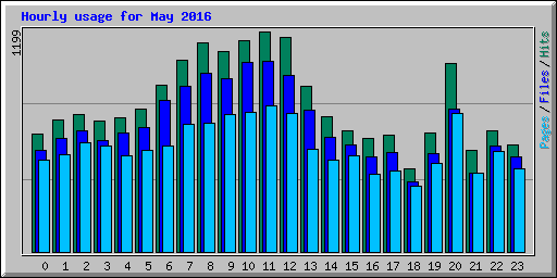 Hourly usage for May 2016