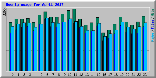 Hourly usage for April 2017