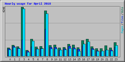 Hourly usage for April 2018