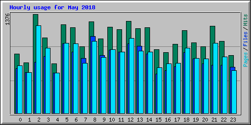 Hourly usage for May 2018
