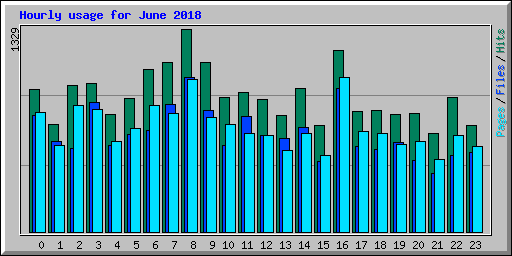 Hourly usage for June 2018